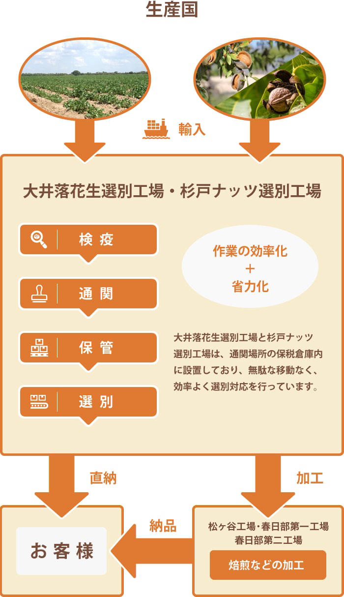 一気通貫のサプライチェーン図